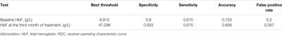 Efficacy of Thalidomide Treatment in Children With Transfusion Dependent β-Thalassemia: A Retrospective Clinical Study